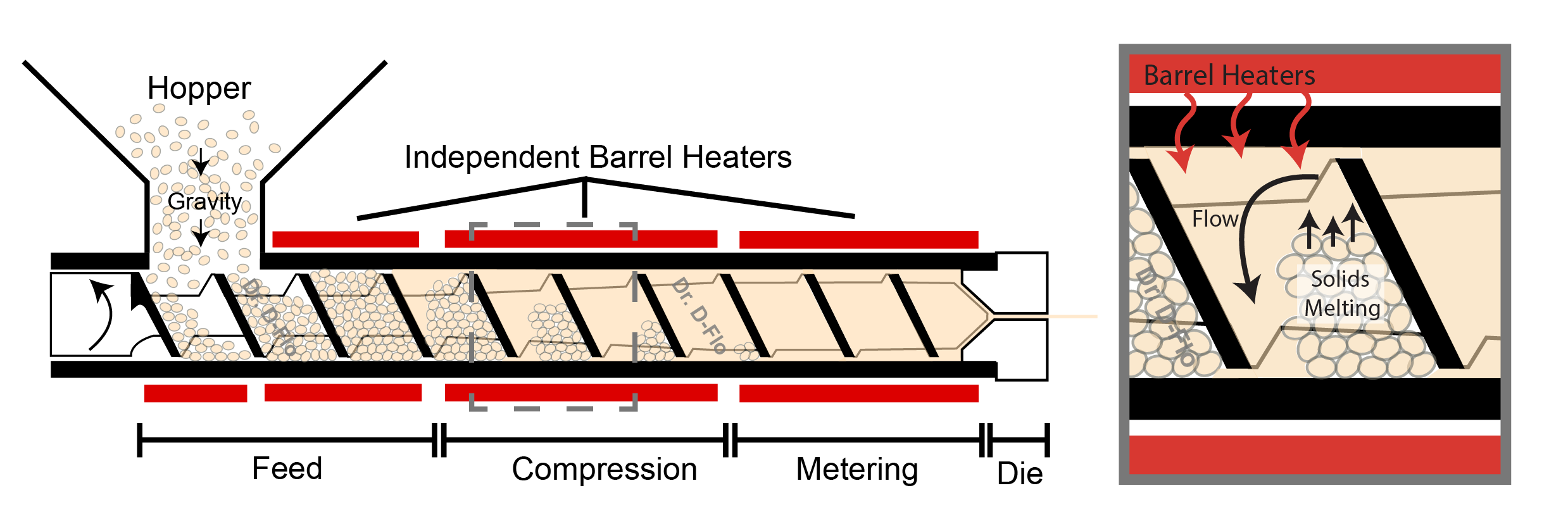 Anatomy of a screw extruder. Illustrating the different zones of the screw and barrel heaters, including how the the solid particles melt in the compression region.