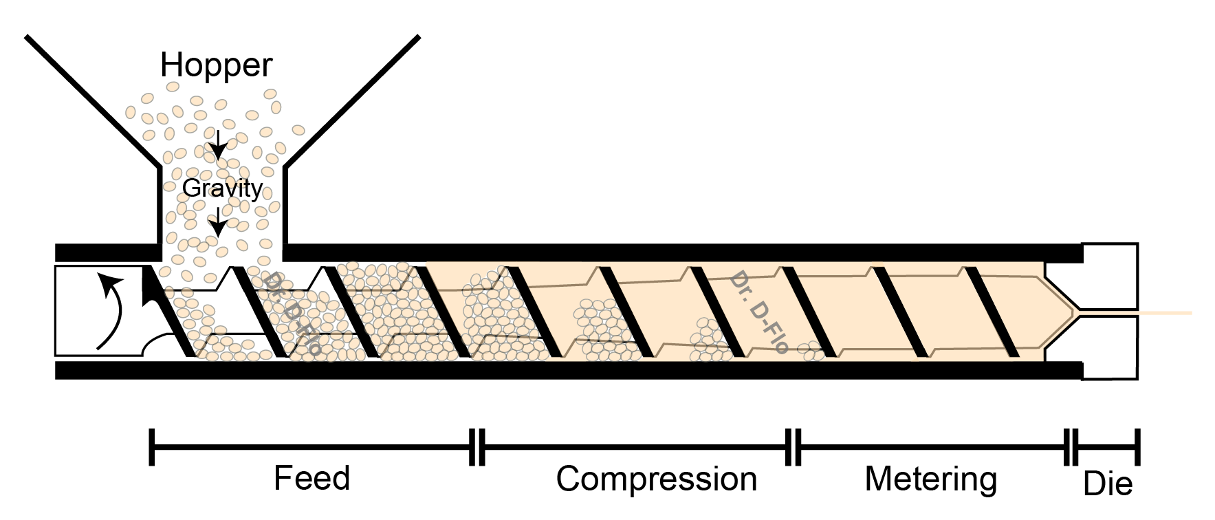 A closer look at the three geometric zones of the single screw extruder and where the material melting occurs.